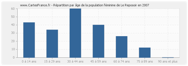 Répartition par âge de la population féminine de Le Reposoir en 2007